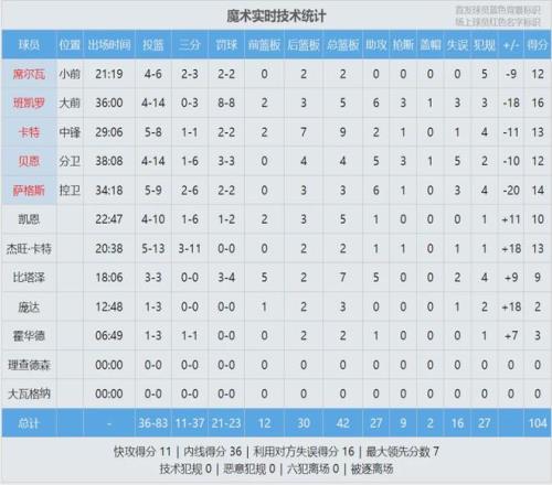 东契奇,助逆转,里夫斯,新葡京,新葡京app,新葡京娱乐,新普京赌场